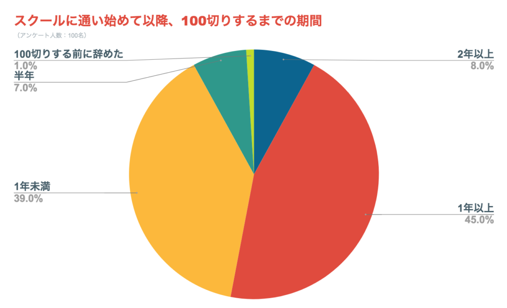 ゴルフが上手くなるまでの期間：スクール経験者