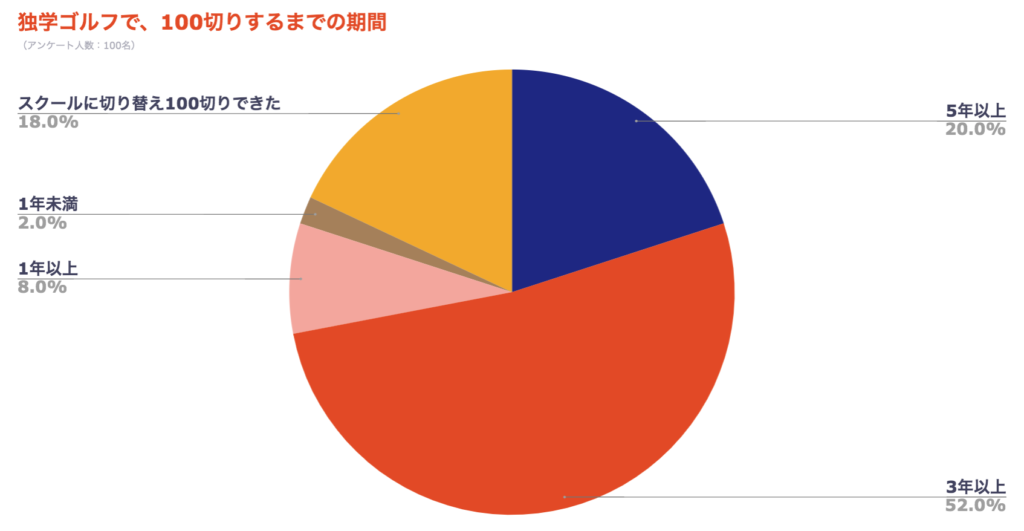 ゴルフが上手くなるまでの期間：独学